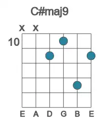 Guitar voicing #0 of the C# maj9 chord